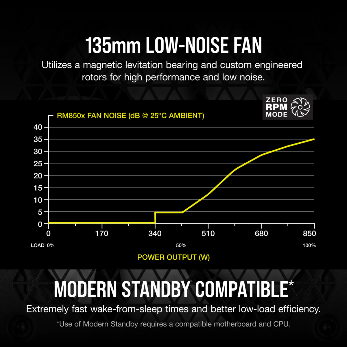 Nguồn Corsair RM850x 2021.